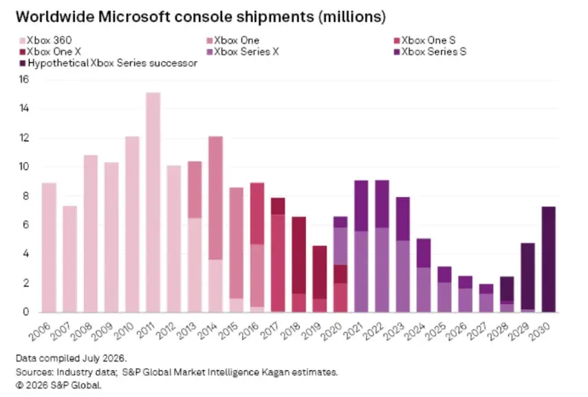 xbox-console-numbers-graph.webp